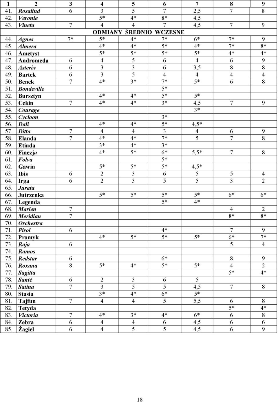 Cekin 7 4* 4* 3* 4,5 7 9 54. Courage 3* 55. Cycloon 3* 56. Dali 4* 4* 5* 4,5* 57. Ditta 7 4 4 3 4 6 9 58. Elanda 7 4* 4* 7* 5 7 8 59. Etiuda 3* 4* 3* 60. Finezja 4* 5* 6* 5,5* 7 8 61. Folva 5* 62.