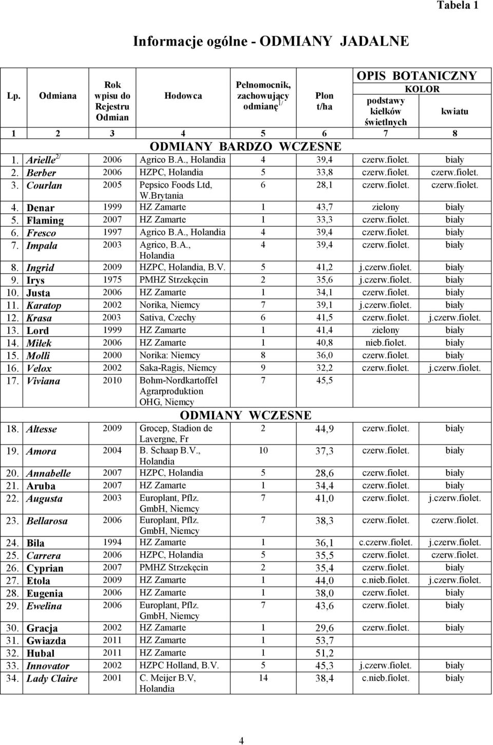 Arielle 2/ 2006 Agrico B.A., Holandia 4 39,4 czerw.fiolet. biały 2. Berber 2006 HZPC, Holandia 5 33,8 czerw.fiolet. czerw.fiolet. 3. Courlan 2005 Pepsico Foods Ltd, 6 28,1 czerw.fiolet. czerw.fiolet. W.