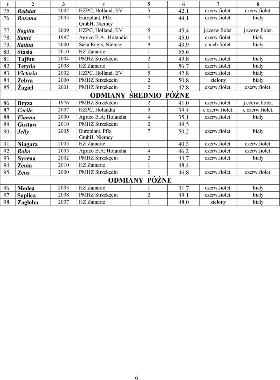 Stasia 2010 HZ Zamarte 1 55,6 81. Tajfun 2004 PMHZ Strzekęcin 2 49,8 czerw.fiolet. biały 82. Tetyda 2008 HZ Zamarte 1 56,7 czerw.fiolet. biały 83. Victoria 2002 HZPC, Holland, BV 5 42,8 czerw.fiolet. biały 84.