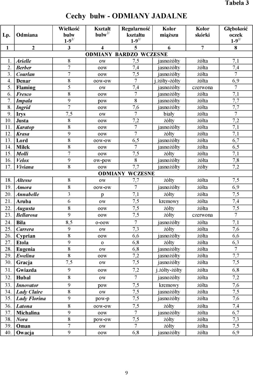 Arielle 8 ow 7,5 jasnoŝółty Ŝółta 7,1 2. Berber 7 oow 7,4 jasnoŝółty Ŝółta 7,4 3. Courlan 7 oow 7,5 jasnoŝółty Ŝółta 7 4. Denar 8 oow-ow 7 j.ŝółty-ŝółty Ŝółta 6,9 5.