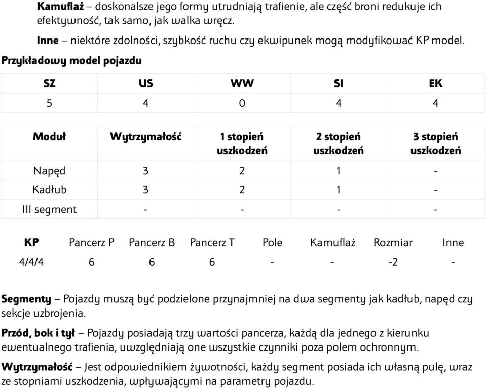 Przykładowy model pojazdu SZ US WW SI EK 5 4 0 4 4 Moduł Wytrzymałość 1 stopień uszkodzeń 2 stopień uszkodzeń 3 stopień uszkodzeń Napęd 3 2 1 - Kadłub 3 2 1 - III segment - - - - KP Pancerz P Pancerz