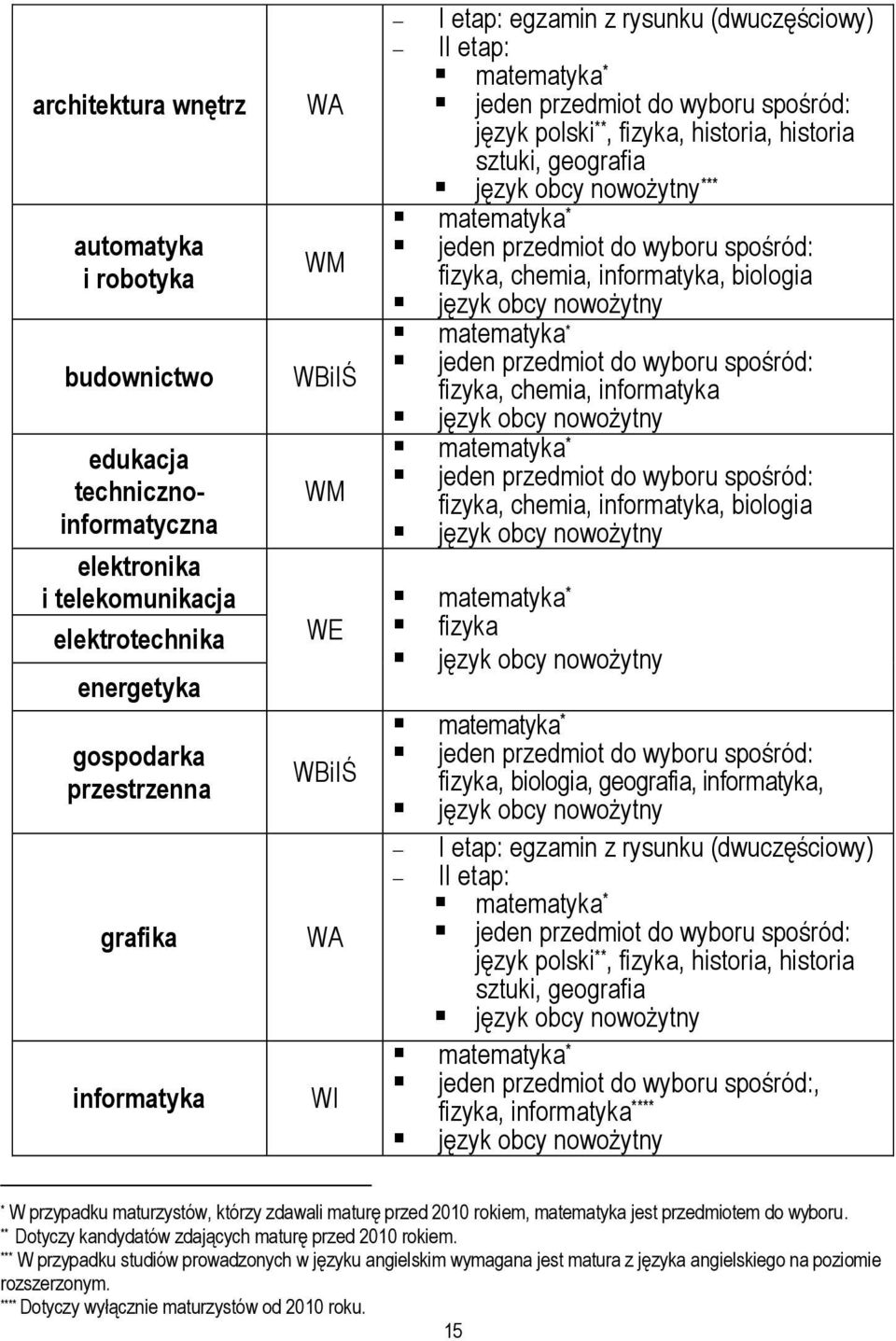 fizyka, chemia, informatyka, biologia fizyka fizyka, biologia, geografia, informatyka, I etap: egzamin z rysunku (dwuczęściowy) II etap: język polski **, fizyka, historia, historia sztuki, geografia,