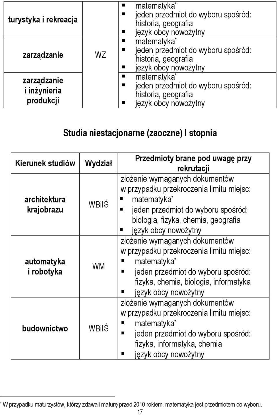 przekroczenia limitu miejsc: biologia, fizyka, chemia, geografia złożenie wymaganych dokumentów w przypadku przekroczenia limitu miejsc: fizyka, chemia, biologia, informatyka złożenie