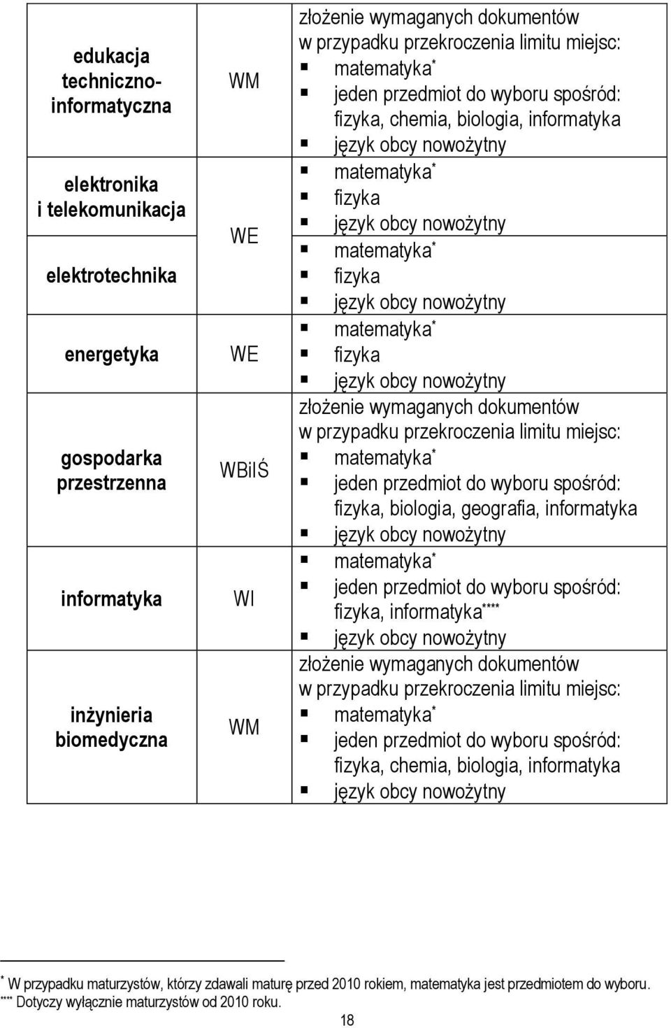 przekroczenia limitu miejsc: fizyka, biologia, geografia, informatyka fizyka, informatyka **** złożenie wymaganych dokumentów w przypadku przekroczenia limitu miejsc: fizyka,