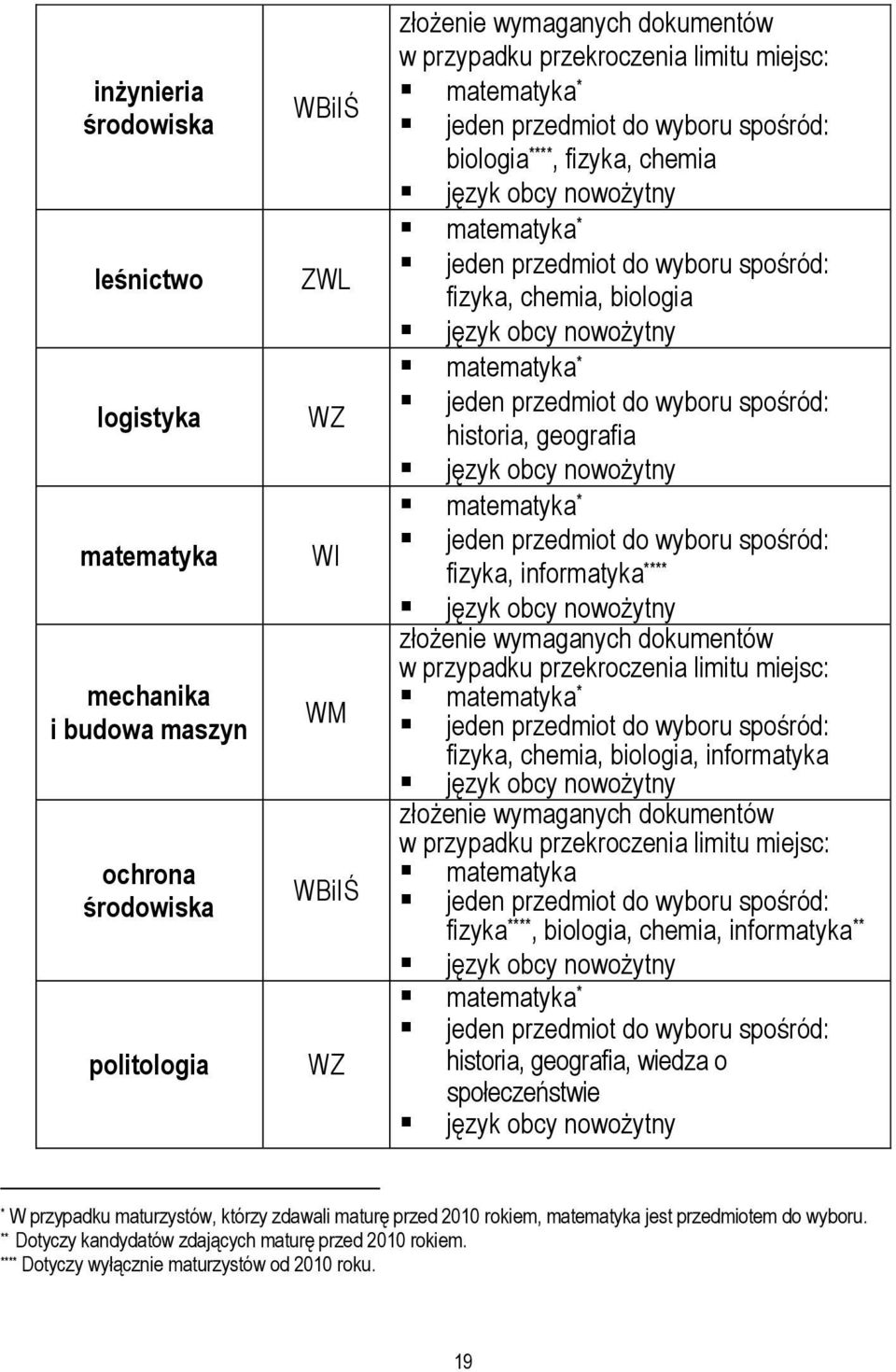 chemia, biologia, informatyka złożenie wymaganych dokumentów w przypadku przekroczenia limitu miejsc: matematyka fizyka ****, biologia, chemia, informatyka ** historia, geografia, wiedza o