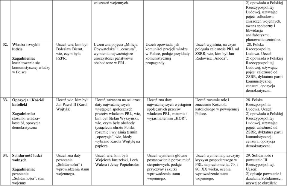 Uczeń opowiada, jak komuniści przejęli władzę w Polsce, podaje przykłady komunistycznej propagandy. Uczeń wyjaśnia, na czym polegała zależność PRL od ZSRR, wie, kim był Jan Rodowicz Anoda.