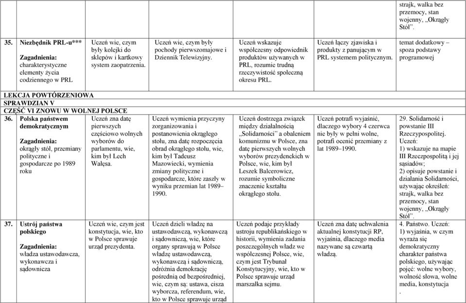 Uczeń łączy zjawiska i produkty z panującym w PRL systemem politycznym. programowej LEKCJA POWTÓRZENIOWA SPRAWDZIAN V CZĘŚĆ VI ZNOWU W WOLNEJ POLSCE 36.