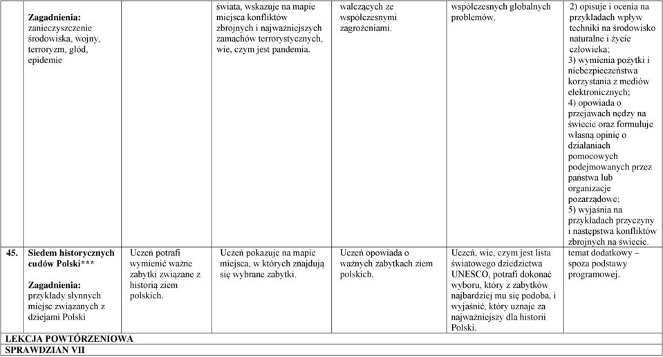 świata, wskazuje na mapie miejsca konfliktów zbrojnych i najważniejszych zamachów terrorystycznych, wie, czym jest pandemia. Uczeń pokazuje na mapie miejsca, w których znajdują się wybrane zabytki.