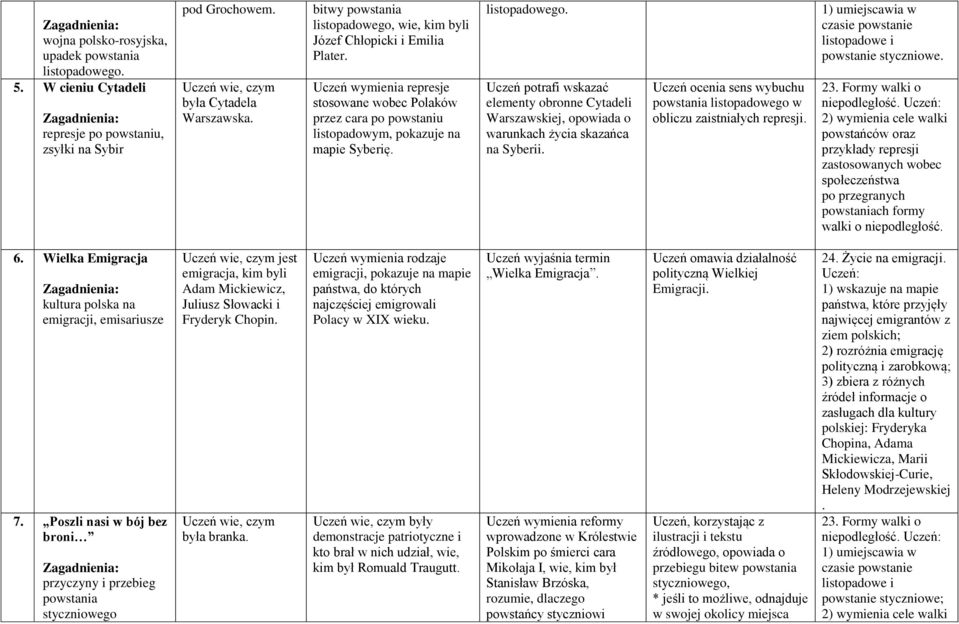 Uczeń ocenia sens wybuchu powstania listopadowego w obliczu zaistniałych represji. 1) umiejscawia w czasie powstanie listopadowe i powstanie styczniowe. 23. Formy walki o niepodległość.