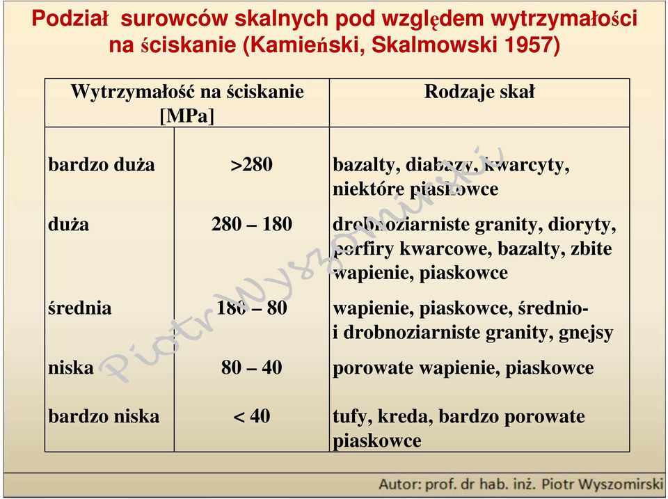 diabazy, kwarcyty, niektóre piaskowce drobnoziarniste granity, dioryty, porfiry kwarcowe, bazalty, zbite wapienie,