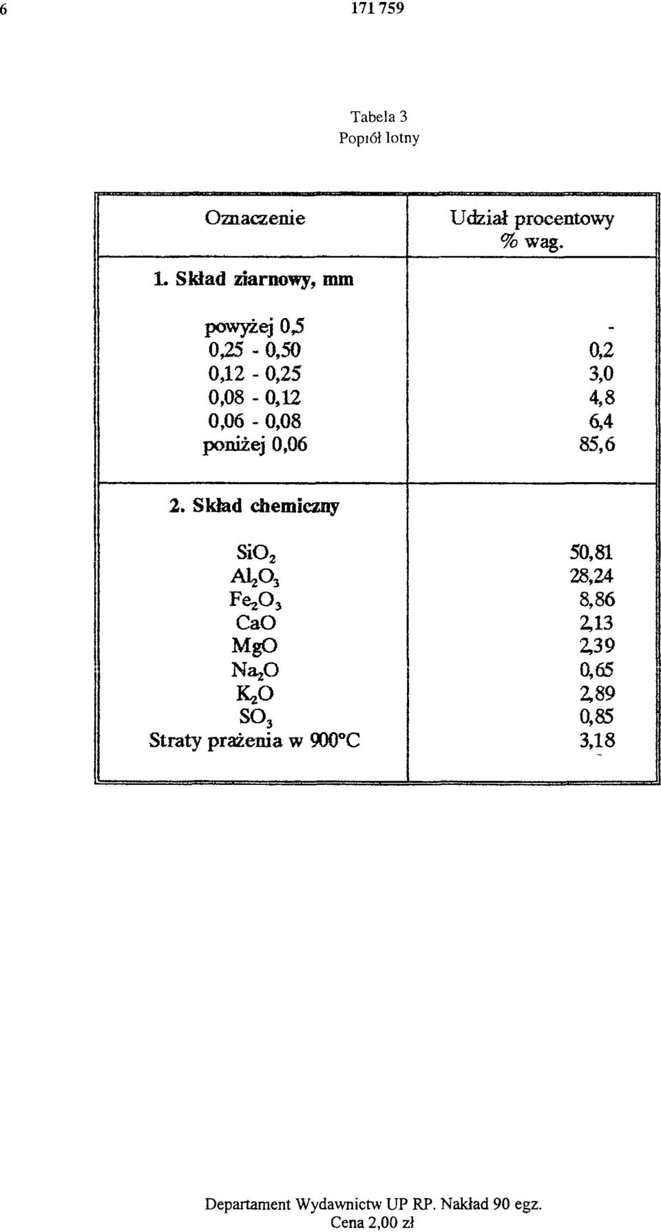 Skład chemiczny SiO2 50,81 Al2O3 28,24 Fe2O3 8,86 CaO 2,13 MgO 2,39 Na2O 0,65 K2O 2,89 SO3