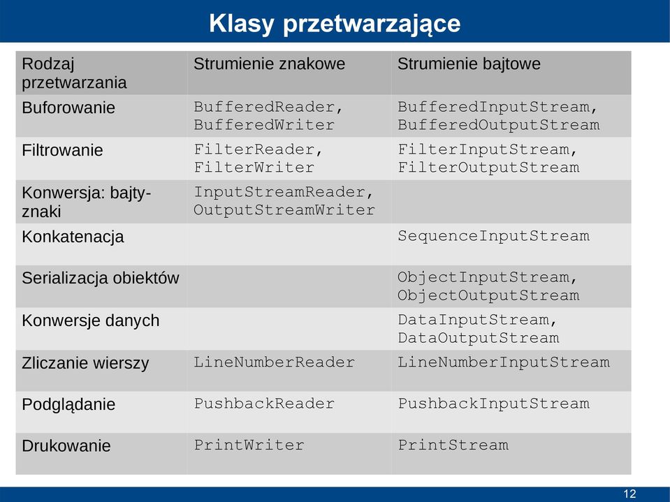 FilterInputStream, FilterOutputStream SequenceInputStream Serializacja obiektów Konwersje danych ObjectInputStream, ObjectOutputStream