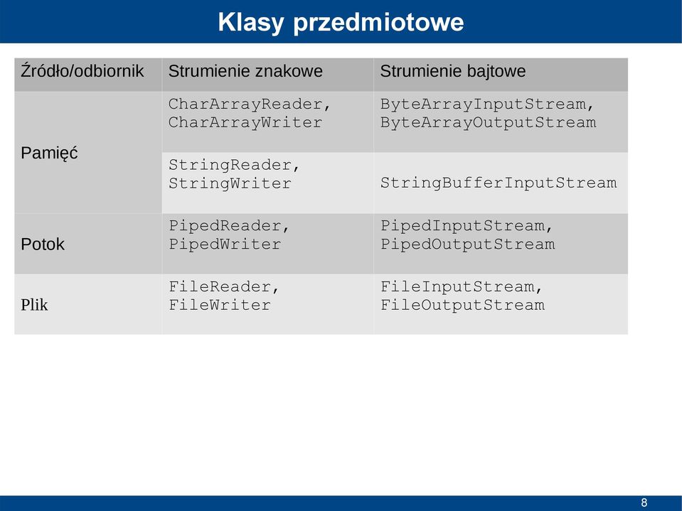 Potok Plik StringReader, StringWriter PipedReader, PipedWriter FileReader,