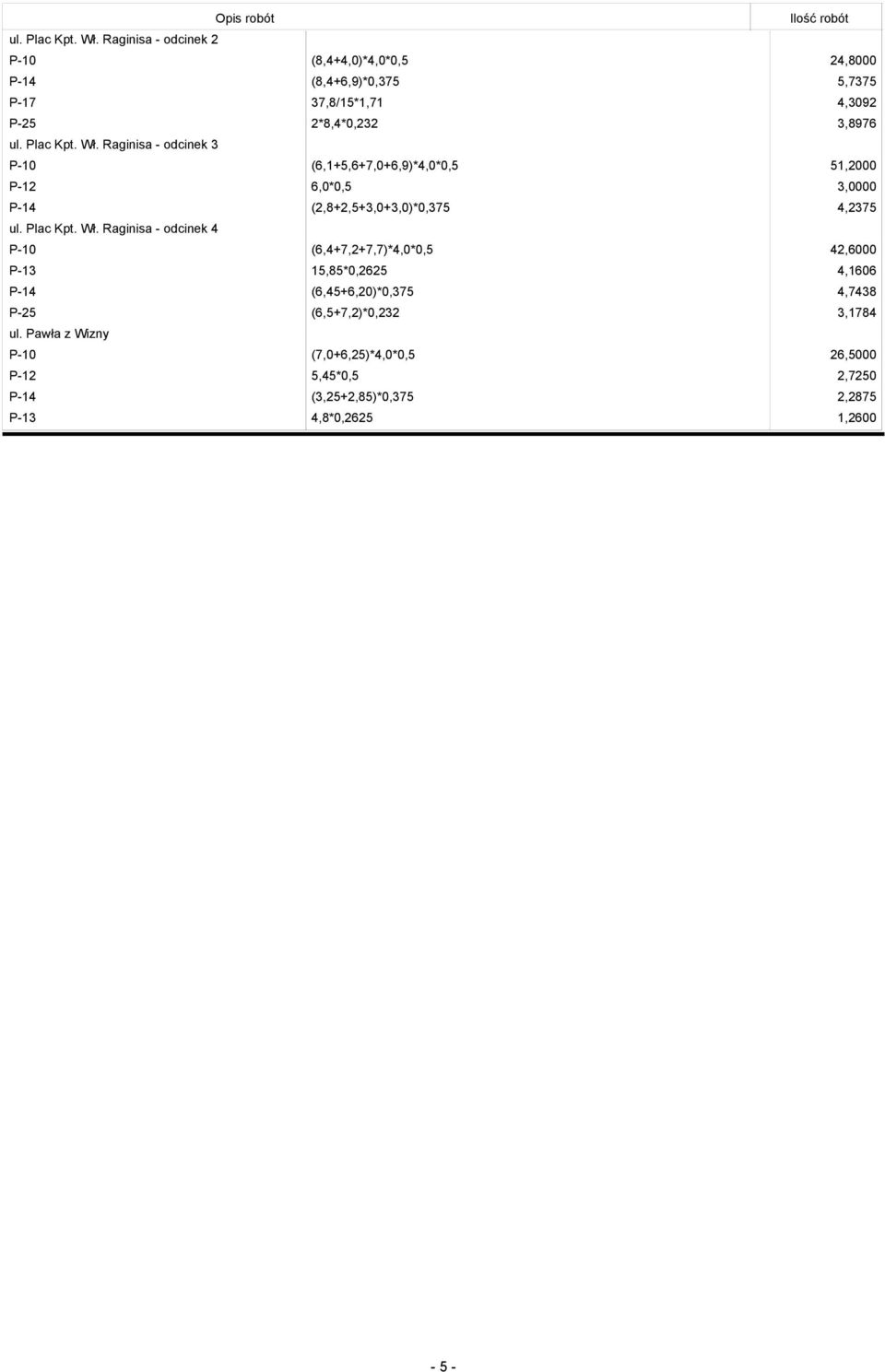 odcinek 3 P-10 (6,1+5,6+7,0+6,9)*4,0*0,5 51,2000 P-12 6,0*0,5 3,0000 P-14 (2,8+2,5+3,0+3,0)*0,375 4,2375  Raginisa - odcinek 4 P-10