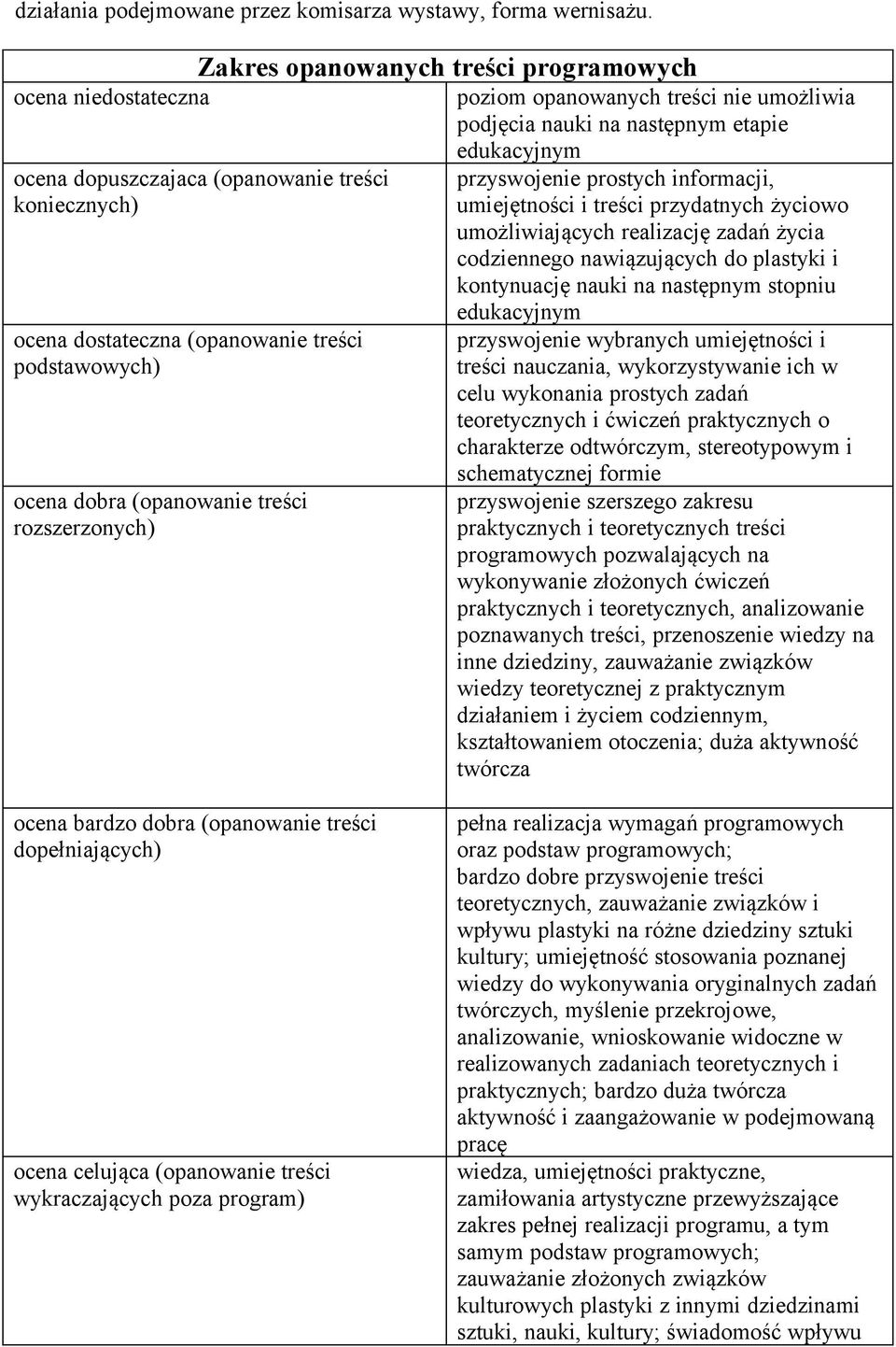 prostych informacji, koniecznych) umiejętności i treści przydatnych życiowo umożliwiających realizację zadań życia codziennego nawiązujących do plastyki i kontynuację nauki na następnym stopniu ocena