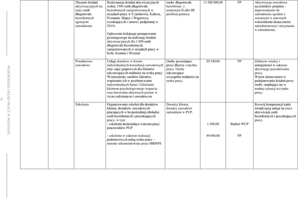 Ogłoszenie kolejnego postępowania przetargowego na realizację działań aktywizacyjnych dla 1 000 osób długotrwale bezrobotnych, zarejestrowanych w urzędach pracy w Kole, Koninie i Wrześni osoby