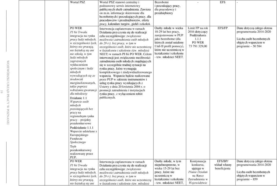 1 Wsparcie osób młodych pozostających bez pracy na regionalnym rynku pracy projekty pozakonkursowe Poddziałanie 1.1.1 Wsparcie udzielane z Europejskiego Funduszu Społecznego Tryb pozakonkursowy realizowany przez PUP.