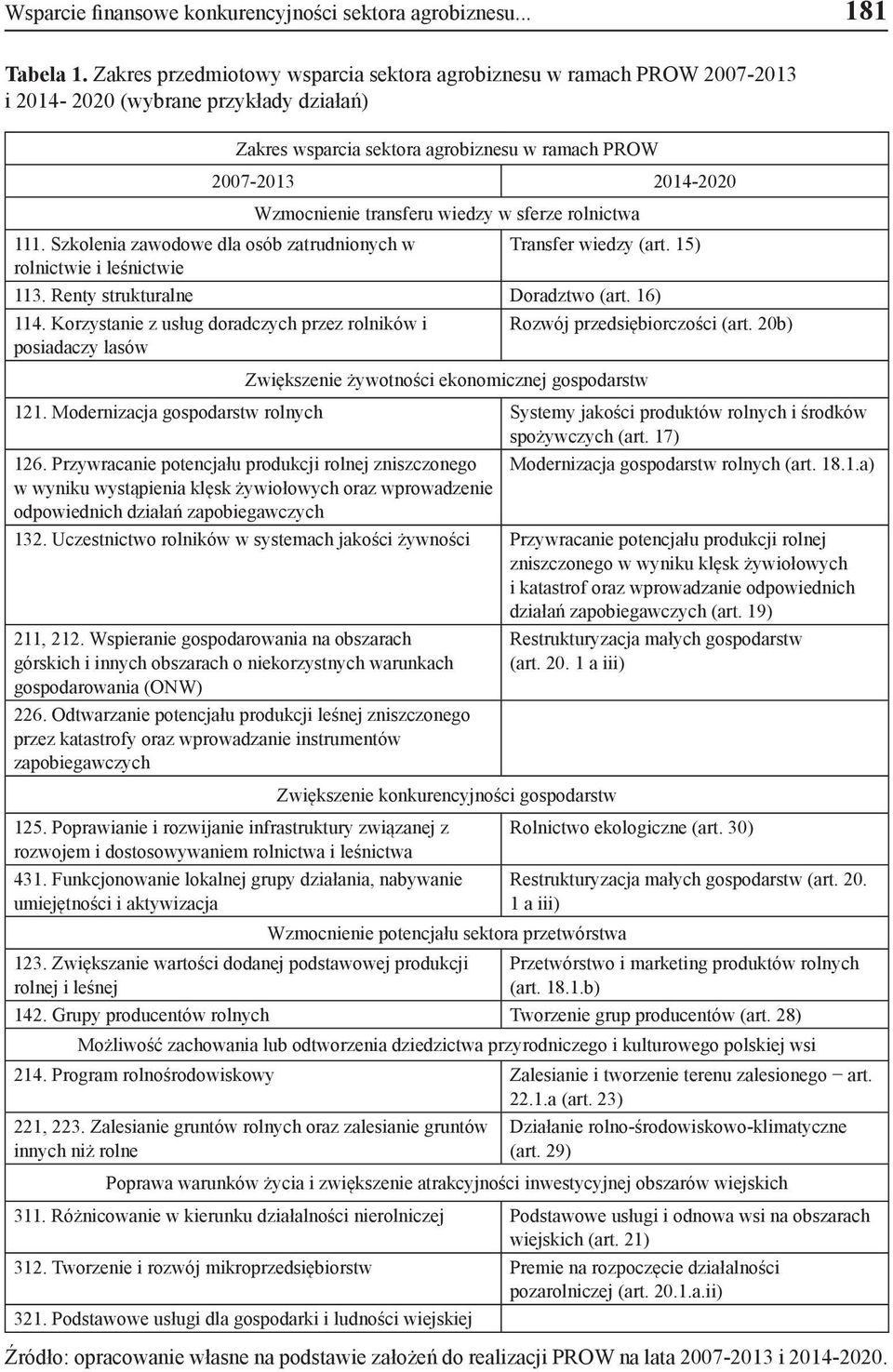 transferu wiedzy w sferze rolnictwa 111. Szkolenia zawodowe dla osób zatrudnionych w Transfer wiedzy (art. 15) rolnictwie i leśnictwie 113. Renty strukturalne Doradztwo (art. 16) 114.