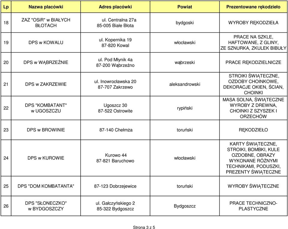 Inowrocławska 20 87-707 Zakrzewo aleksandrowski STROIKI ŚWIĄTECZNE, OZDOBY CHOINKOWE, DEKORACJE OKIEN, ŚCIAN, CHOINKI 22 DPS "KOMBATANT" w UGOSZCZU Ugoszcz 30 87-522 Ostrowite rypiński MASA SOLNA,