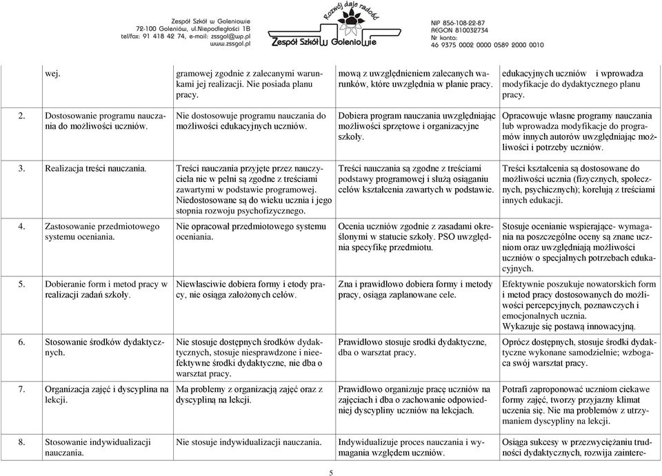 Nie dostosowuje programu nauczania do możliwości edukacyjnych uczniów.