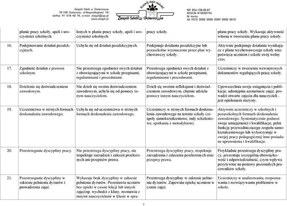 Podejmuje działania pozalekcyjne lub pozaszkolne wyznaczone przez plan wychowawczy Aktywnie podejmuje działania wynikające z planu wychowawczego szkoły oraz poświęca uczniom i szkole swój wolny czas.