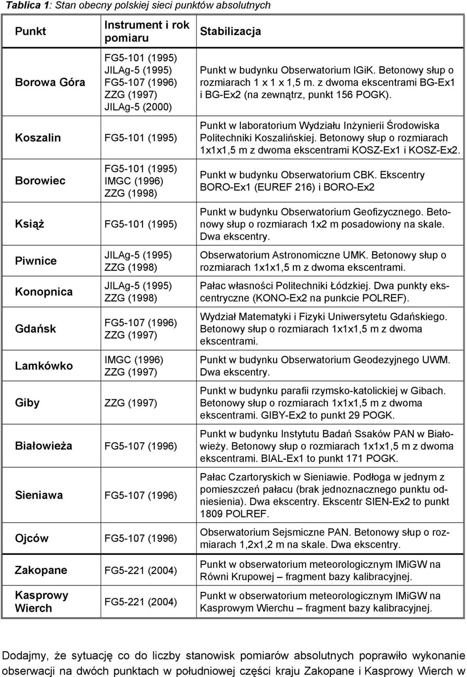 (1997) Giby ZZG (1997) Białowieża FG5-107 (1996) Sieniawa FG5-107 (1996) Ojców FG5-107 (1996) Zakopane FG5-221 (2004) Kasprowy Wierch FG5-221 (2004) Stabilizacja Punkt w budynku Obserwatorium IGiK.