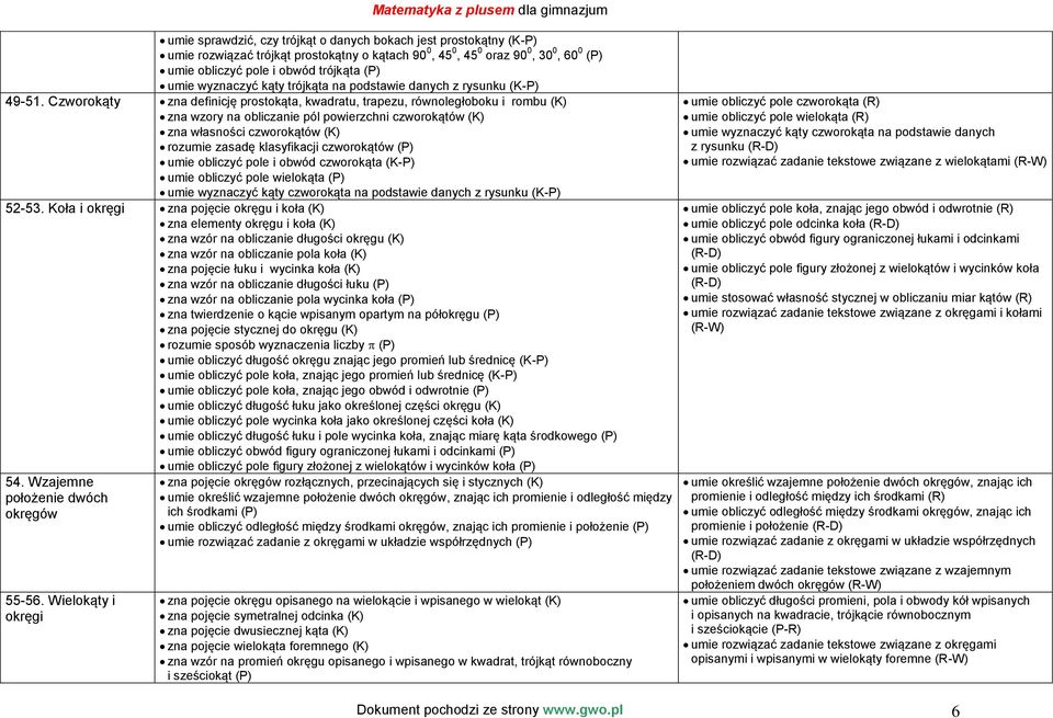 Czworokąty zna definicję prostokąta, kwadratu, trapezu, równoległoboku i rombu (K) zna wzory na obliczanie pól powierzchni czworokątów (K) zna własności czworokątów (K) rozumie zasadę klasyfikacji