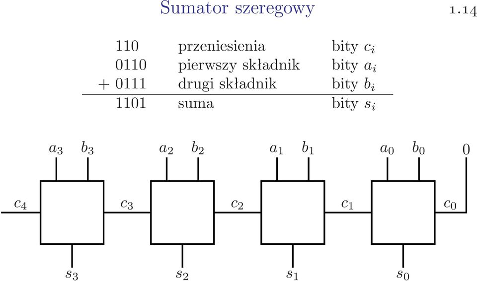 pierwszyskładnik bitya i +0111 drugiskładnik