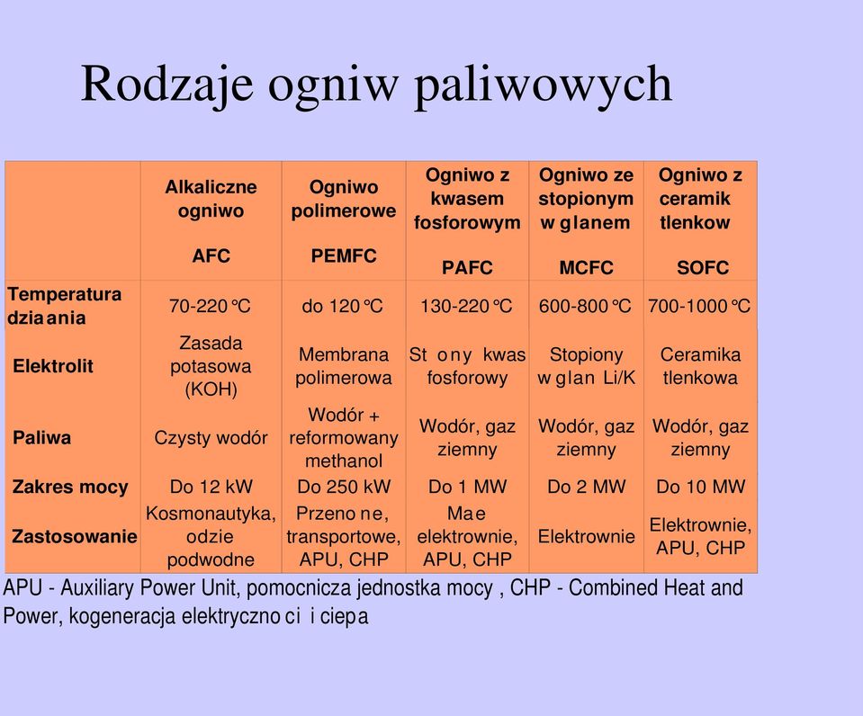 ziemny Stopiony w glan Li/K Wodór, gaz ziemny Ceramika tlenkowa Wodór, gaz ziemny Zakres mocy Do 12 kw Do 250 kw Do 1 MW Do 2 MW Do 10 MW Zastosowanie Kosmonautyka, odzie podwodne Przeno ne,