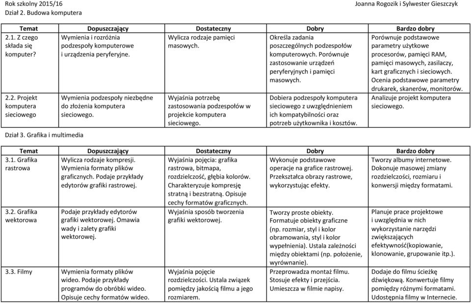 Porównuje procesorów, pamięci RAM, zastosowanie urządzeo pamięci masowych, zasilaczy, peryferyjnych i pamięci masowych. kart graficznych i sieciowych.