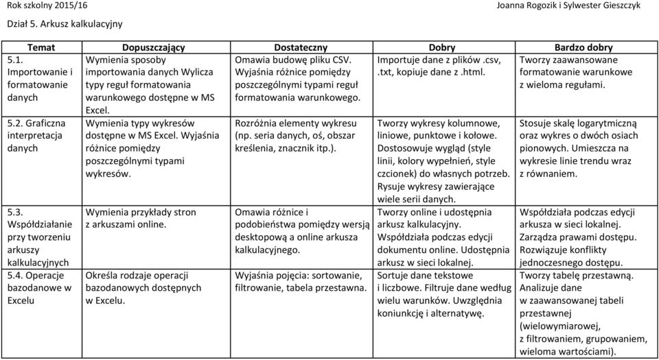 5.2. Graficzna Wymienia typy wykresów Rozróżnia elementy wykresu Tworzy wykresy kolumnowe, Stosuje skalę logarytmiczną interpretacja dostępne w MS Excel. Wyjaśnia (np.