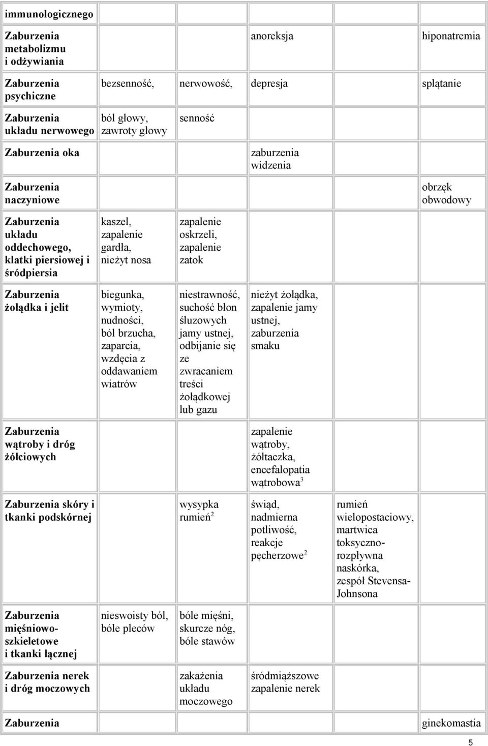 ból brzucha, zaparcia, wzdęcia z oddawaniem wiatrów niestrawność, suchość błon śluzowych jamy ustnej, odbijanie się ze zwracaniem treści żołądkowej lub gazu nieżyt żołądka, zapalenie jamy ustnej,