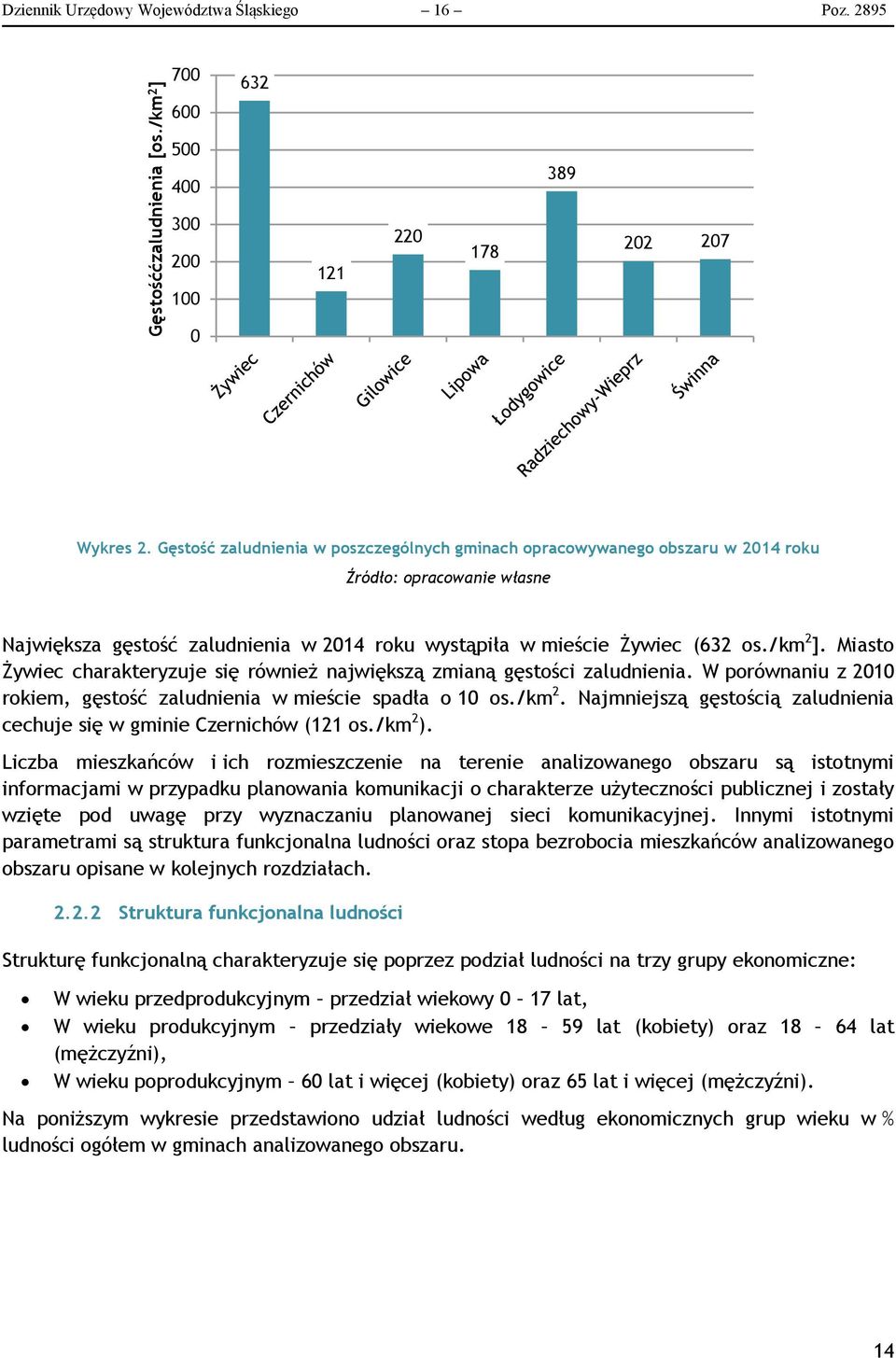 Miasto Żywiec charakteryzuje się również największą zmianą gęstości zaludnienia. W porównaniu z 2010 rokiem, gęstość zaludnienia w mieście spadła o 10 os./km 2.