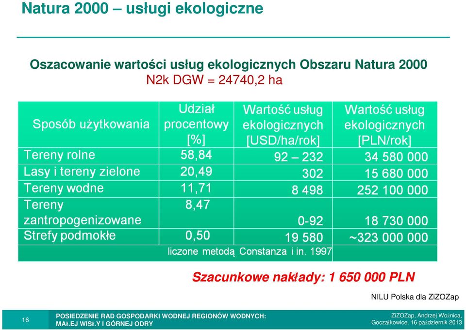 2000 N2k DGW = 24740,2 ha Szacunkowe