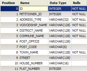 10.1.1.4. Tabela BWUP_BW_PETITIONER_ADDRESS Adres poszukującego pracy Pole Opis / Uwagi ID Identyfikator wiersza PETITONER_ID Identyfikator poszukującego pracy ADDRESS_TYPE Typ adresu (np.