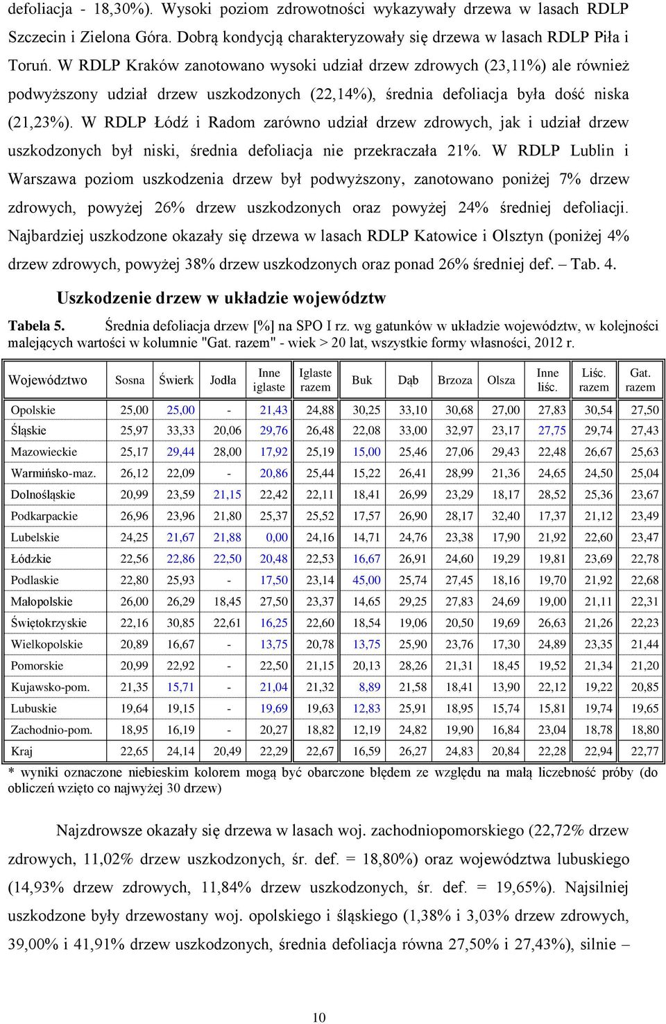 W RDLP Łódź i Radom zarówno udział drzew zdrowych, jak i udział drzew uszkodzonych był niski, średnia defoliacja nie przekraczała 21%.