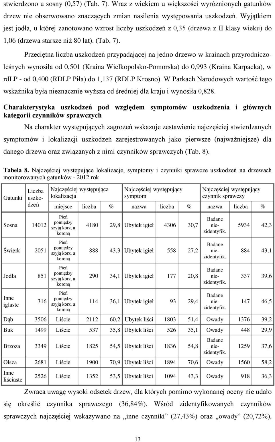 Przeciętna liczba uszkodzeń przypadającej na jedno drzewo w krainach przyrodniczoleśnych wynosiła od 0,501 (Kraina Wielkopolsko-Pomorska) do 0,993 (Kraina Karpacka), w rdlp - od 0,400 (RDLP Piła) do