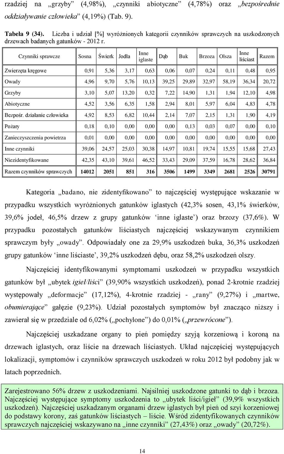 Czynniki sprawcze Sosna Świerk Jodła Inne iglaste Dąb Buk Brzoza Olsza Inne liściast e Razem Zwierzęta kręgowe 0,91 5,36 3,17 0,63 0,06 0,07 0,24 0,11 0,48 0,95 Owady 4,96 9,70 5,76 10,13 39,25 29,89