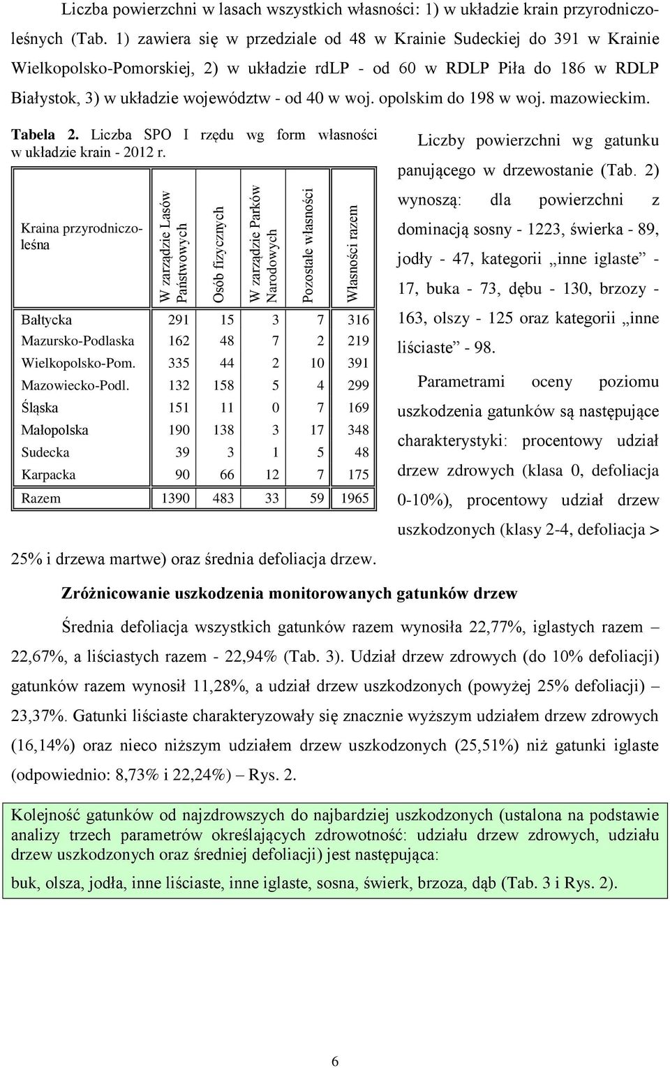 1) zawiera się w przedziale od 48 w Krainie Sudeckiej do 391 w Krainie Wielkopolsko-Pomorskiej, 2) w układzie rdlp - od 60 w RDLP Piła do 186 w RDLP Białystok, 3) w układzie województw - od 40 w woj.