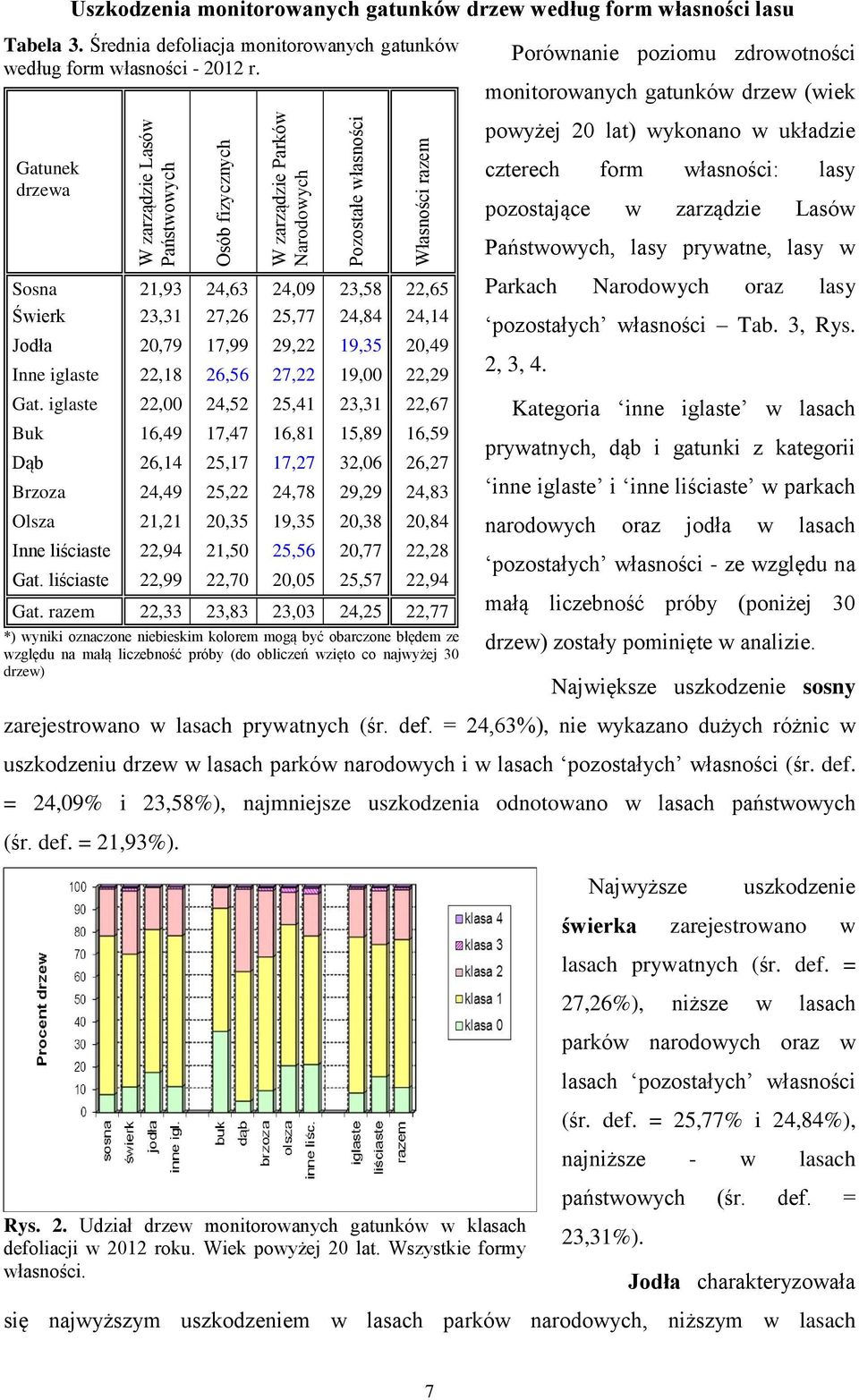 Porównanie poziomu zdrowotności monitorowanych gatunków drzew (wiek powyżej 20 lat) wykonano w układzie Gatunek drzewa czterech form własności: lasy pozostające w zarządzie Lasów Państwowych, lasy