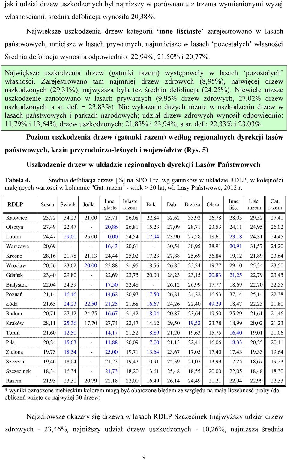 odpowiednio: 22,94%, 21,50% i 20,77%. Największe uszkodzenia drzew (gatunki razem) występowały w lasach pozostałych własności.