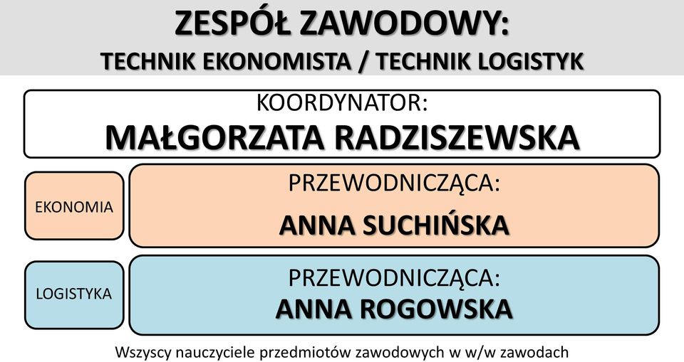 PRZEWODNICZĄCA: ANNA SUCHIŃSKA LOGISTYKA PRZEWODNICZĄCA: