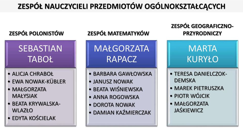 RAPACZ BARBARA GAWŁOWSKA JANUSZ NOWAK BEATA WIŚNIEWSKA ANNA ROGOWSKA DOROTA NOWAK DAMIAN KAŹMIERCZAK ZESPÓŁ