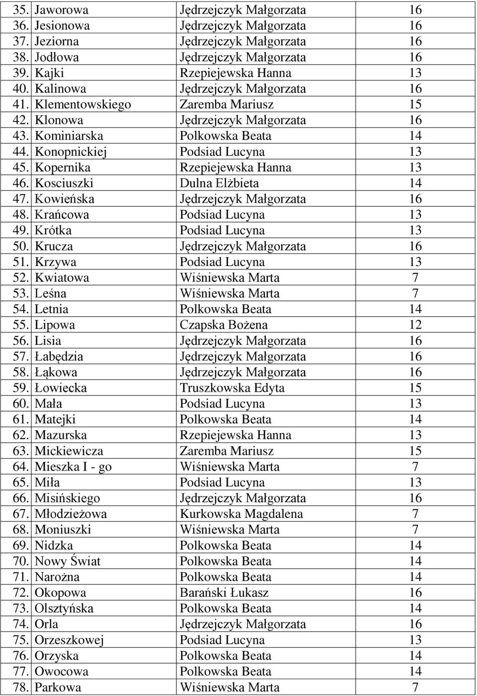 Kopernika Rzepiejewska Hanna 13 46. Kosciuszki Dulna Elżbieta 14 47. Kowieńska Jędrzejczyk Małgorzata 16 48. Krańcowa Podsiad Lucyna 13 49. Krótka Podsiad Lucyna 13 50.