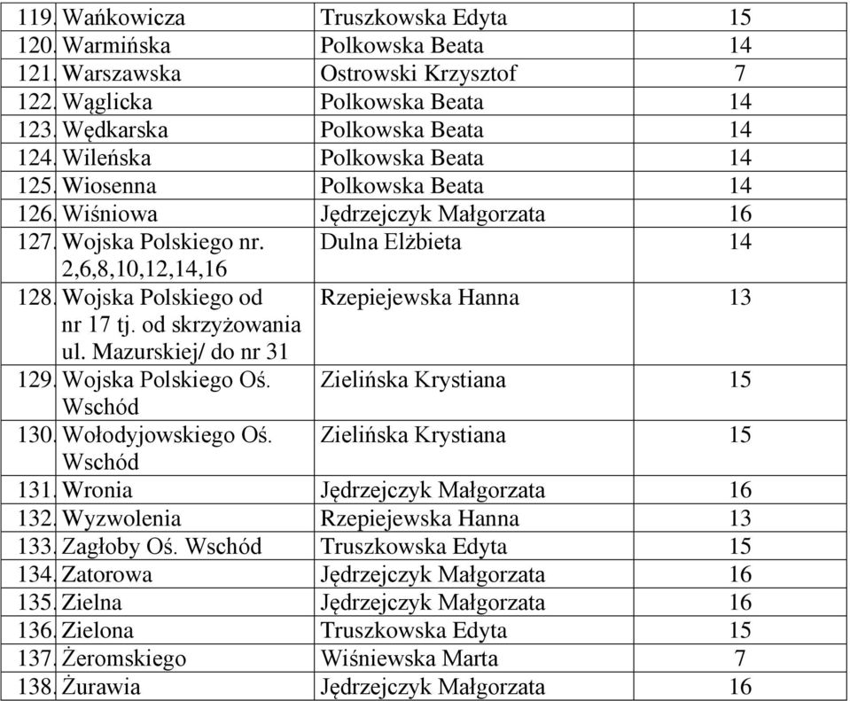 Wojska Polskiego od Rzepiejewska Hanna 13 nr 17 tj. od skrzyżowania ul. Mazurskiej/ do nr 31 129. Wojska Polskiego Oś. Zielińska Krystiana 15 Wschód 130. Wołodyjowskiego Oś.