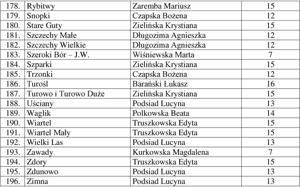 Turośl Barański Łukasz 16 187. Turowo i Turowo Duże Zielińska Krystiana 15 188. Uściany Podsiad Lucyna 13 189. Waglik Polkowska Beata 14 190.