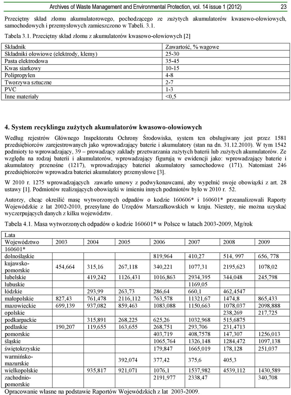 skład złomu z akumulatorów kwasowo-ołowiowych [2] Składnik Zawartość, % wagowe Składniki ołowiowe (elektrody, klemy) 25-30 Pasta elektrodowa 35-45 Kwas siarkowy 10-15 Polipropylen 4-8 Tworzywa