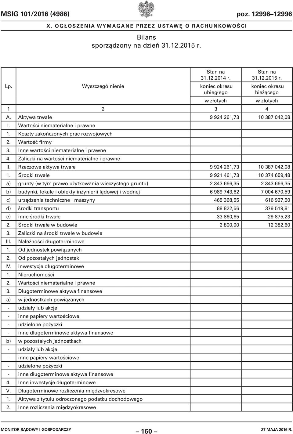 Zaliczki na wartości niematerialne i prawne II. Rzeczowe aktywa trwałe 9 924 261,73 10 387 042,08 1.