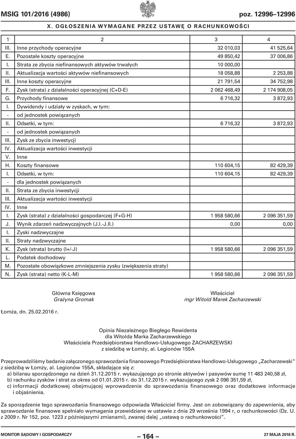 Zysk (strata) z działalności operacyjnej (C+D-E) 2 062 468,49 2 174 908,05 G. Przychody finansowe 6 716,32 3 872,93 I. Dywidendy i udziały w zyskach, w tym: - od jednostek powiązanych II.