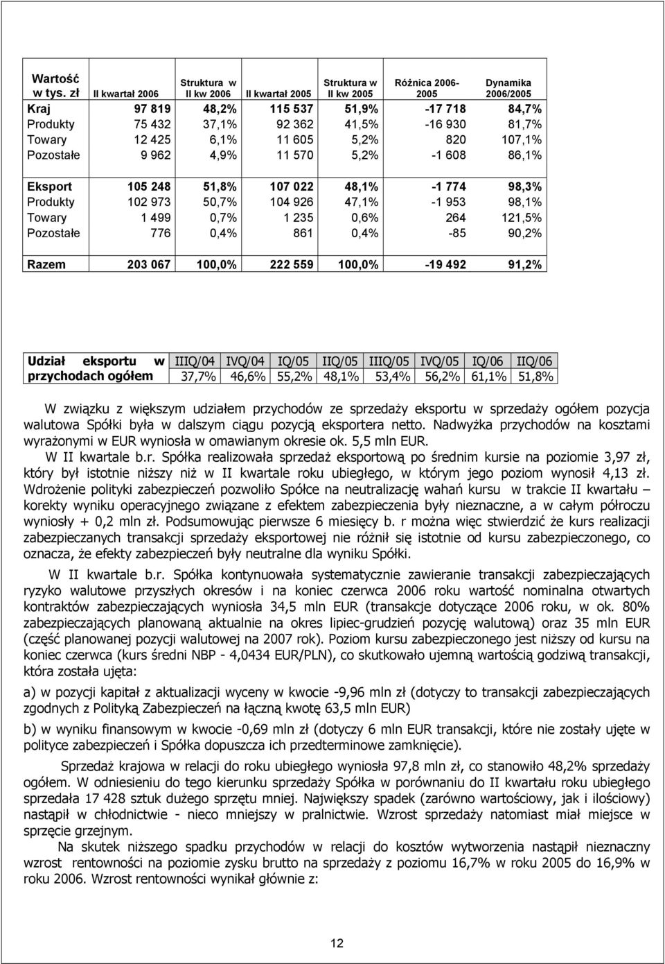 820 107,1% Pozostałe 9 962 4,9% 11 570 5,2% -1 608 86,1% Eksport 105 248 51,8% 107 022 48,1% -1 774 98,3% Produkty 102 973 50,7% 104 926 47,1% -1 953 98,1% Towary 1 499 0,7% 1 235 0,6% 264 121,5%